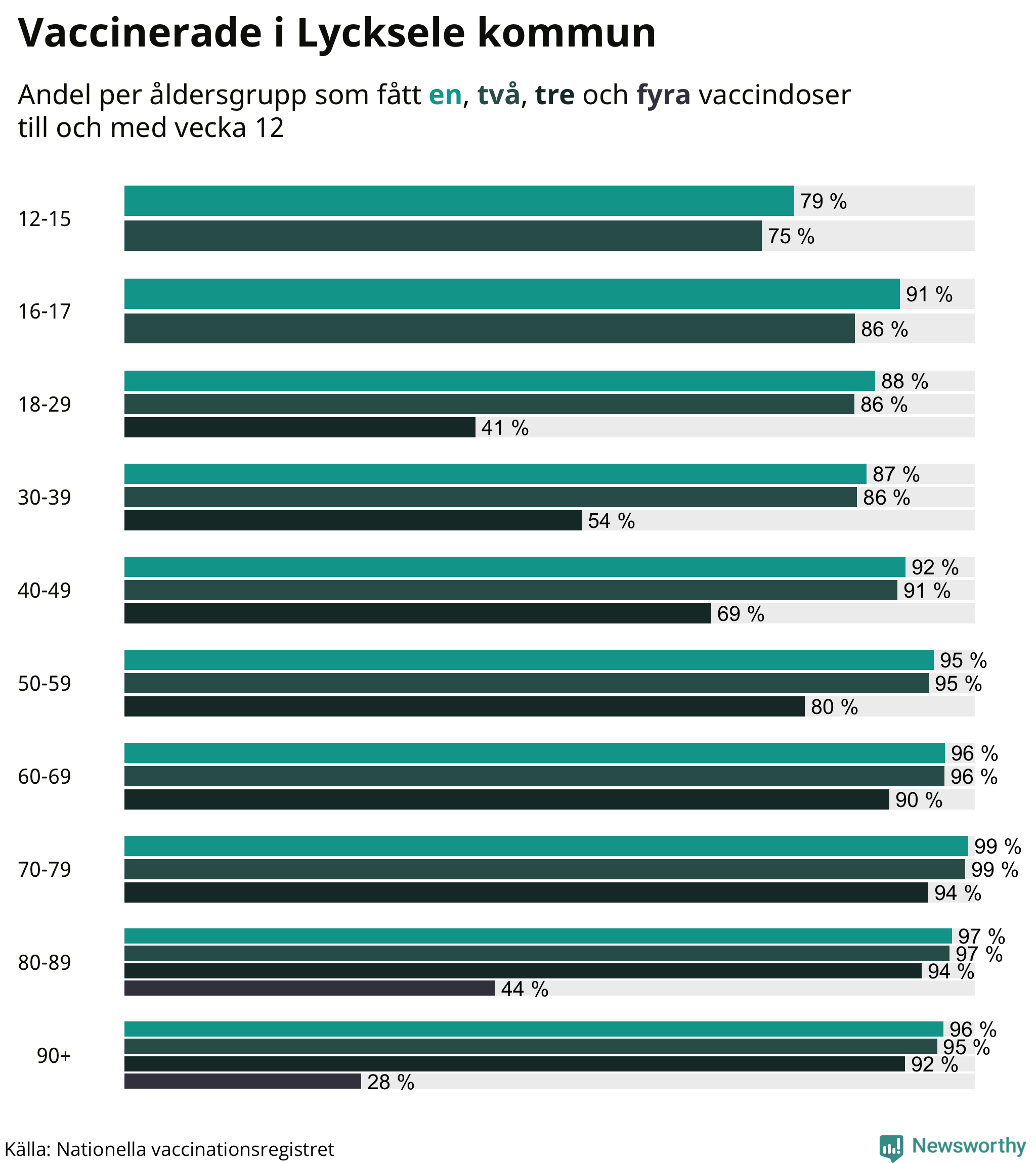 Graf över vaccinerade per åldersgrupp